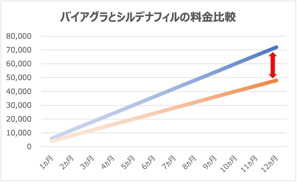 バイアグラとシルデナフィルの料金比較