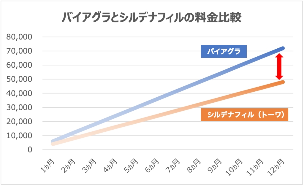 バイアグラとシルデナフィルの料金比較