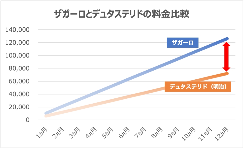 ザガーロとデュタステリドの料金比較