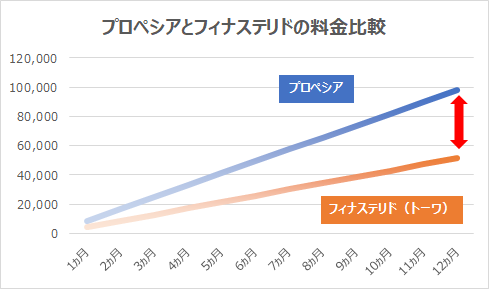 プロペシアとフィナステリドの料金比較