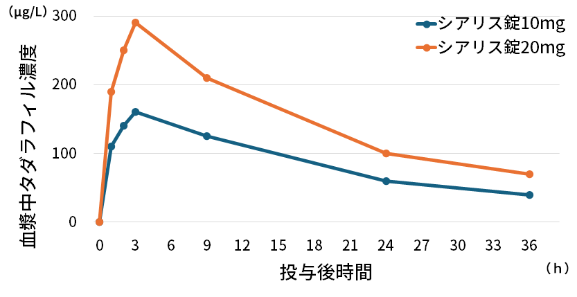 シアリス錠(10mg、20mg)投与後の経過時間と有効成分タダラフィルの血漿中の濃度の関係