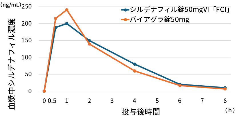 シルデナフィル錠（50mgVI「FCI」）投与後の経過時間と有効成分シルデナフィルの血漿中の濃度の関係