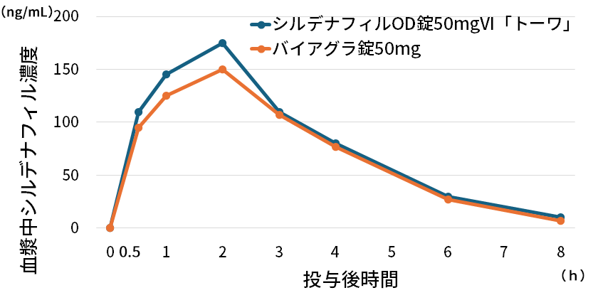 シルデナフィルOD錠（50mgVI「トーワ」）投与後の経過時間と有効成分シルデナフィルの血漿中の濃度の関係