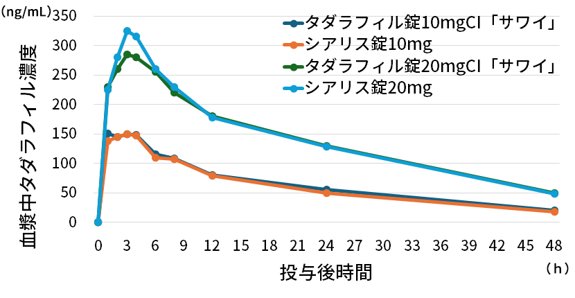 タダラフィル錠（10mgVI「サワイ」）投与後の経過時間と有効成分タダラフィルの血漿中の濃度の関係