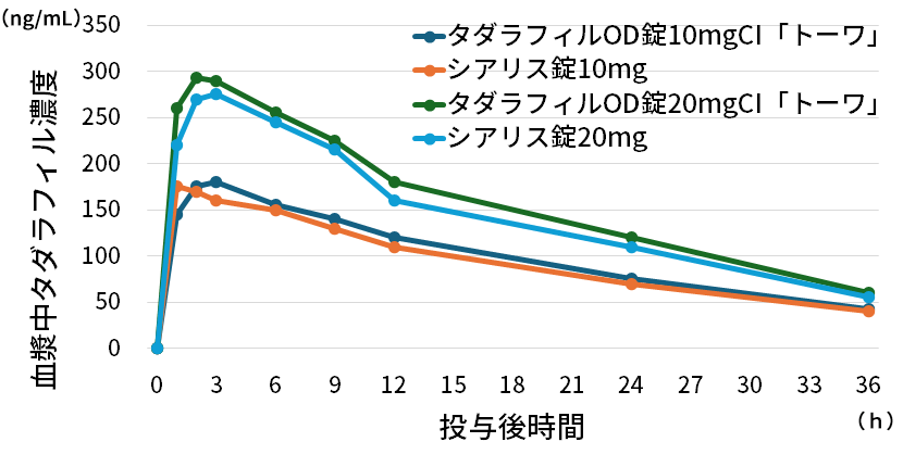 タダラフィル錠（10mgVI「トーワ」）投与後の経過時間と有効成分タダラフィルの血漿中の濃度の関係