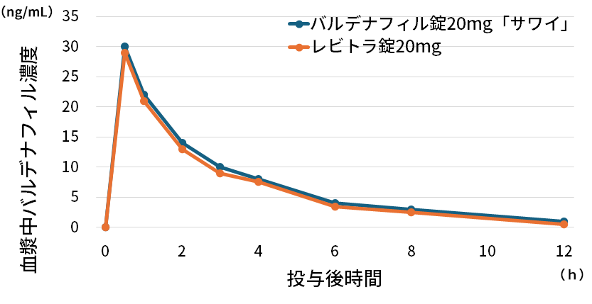 バルデナフィル錠（20mgVI「サワイ」）投与後の経過時間と有効成分シルデナフィルの血漿中の濃度の関係