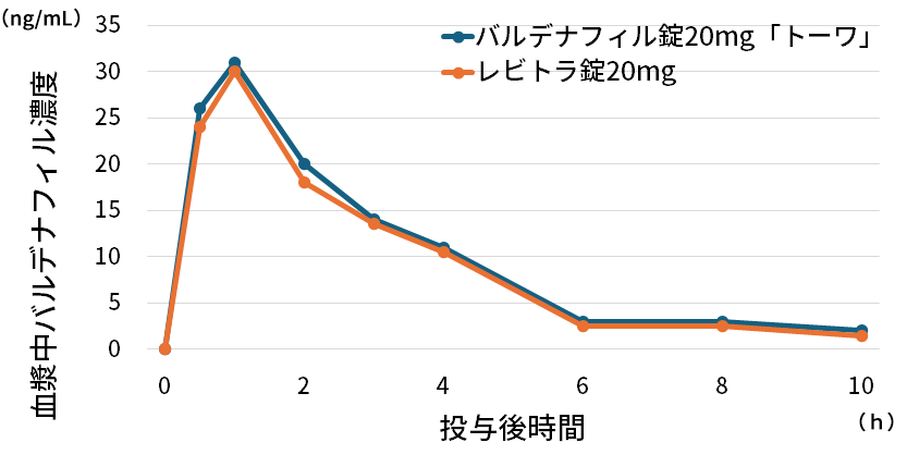 バルデナフィル錠（20mgVI「トーワ」）投与後の経過時間と有効成分シルデナフィルの血漿中の濃度の関係