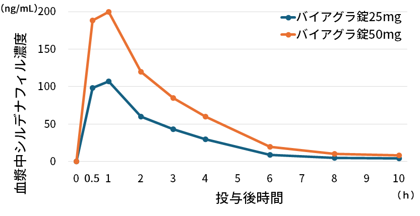 バイアグラ錠（25mg、50mg）投与後の経過時間と有効成分シルデナフィルの血漿中の濃度の関係