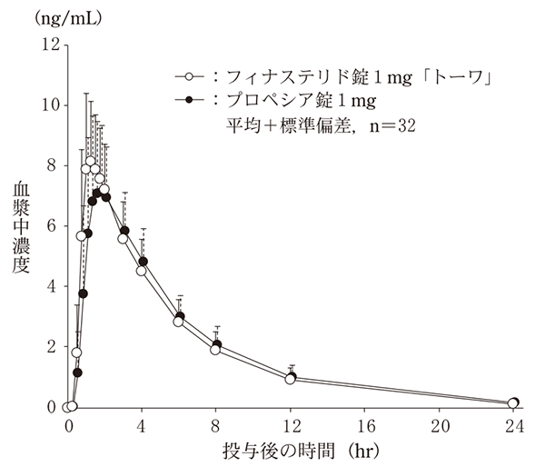 フィナステリド錠1mg「トーワ」とプロペシア錠1mg投与後の血中濃度比較グラフ