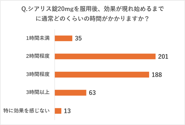 リブラクリニックで実施したアンケート調査の質問「Q.シアリス錠20mgを服用後、効果が現れ始めるまでに通常どのくらいの時間がかかりますか?」に対する回答の画像