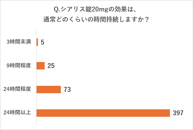 リブラクリニックで実施したアンケート調査の質問「Q.シアリス錠20mgの効果は、通常どのくらいの時間持続しますか?」に対する回答の画像