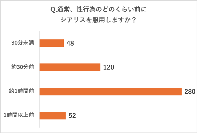 リブラクリニックで実施したアンケート調査の質問「Q.通常、性行為のどのくらい前にシアリスを服用しますか?」に対する回答の画像
