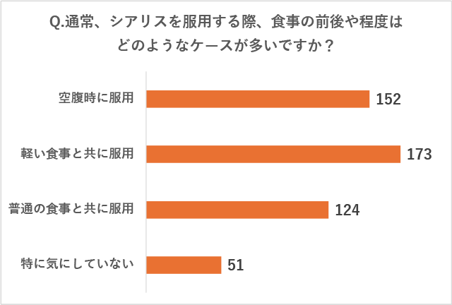 リブラクリニックで実施したアンケート調査の質問「Q.通常、シアリスを服用する際、食事の前後や程度はどのようなケースが多いですか?」に対する回答の画像