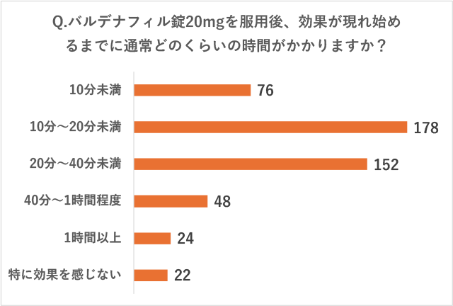 リブラクリニックで実施したアンケート調査の質問「Q.バルデナフィル錠20mgを服用後、効果が現れ始めるまでに通常どのくらいの時間がかかりますか？」に対する回答の画像