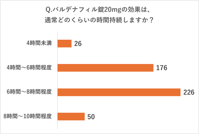 リブラクリニックで実施したアンケート調査の質問「Q.バルデナフィル錠20mgの効果は、通常どのくらいの時間持続しますか？」に対する回答の画像