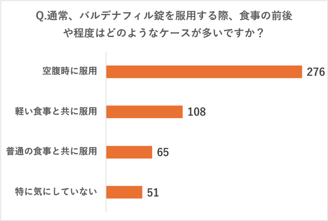リブラクリニックで実施したアンケート調査の質問「Q.通常、バルデナフィル錠を服用する際、食事の前後や程度はどのようなケースが多いですか？」に対する回答の画像