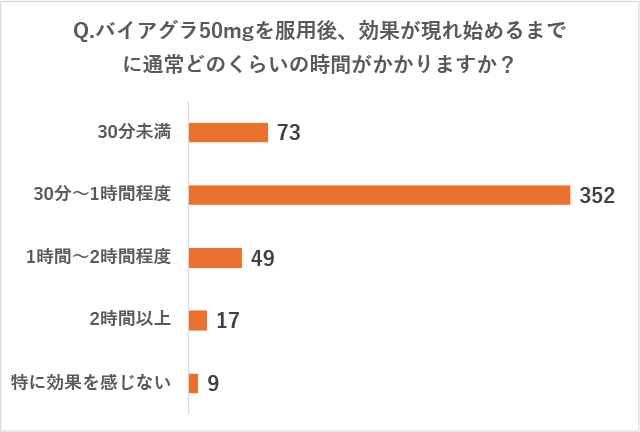 リブラクリニックで実施したアンケート調査の質問「Q.バイアグラ50mgを服用後、効果が現れ始めるまでに通常どのくらいの時間がかかりますか?」に対する回答の画像