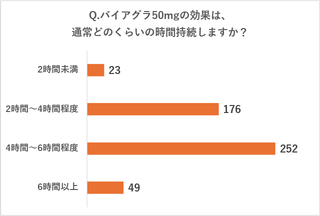 リブラクリニックで実施したアンケート調査の質問「Q.バイアグラ50mgの効果は、通常どのくらいの時間持続しますか?」に対する回答の画像