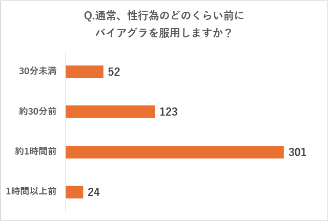 リブラクリニックで実施したアンケート調査の質問「Q.通常、性行為のどのくらい前にバイアグラを服用しますか?」に対する回答の画像