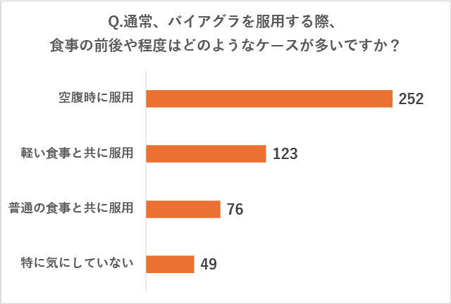 リブラクリニックで実施したアンケート調査の質問「Q.通常、バイアグラを服用する際、食事の前後や程度はどのようなケースが多いですか?」に対する回答の画像