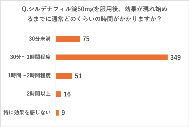 リブラクリニックで実施したアンケート調査の質問「Q.シルデナフィル錠50mgを服用後、効果が現れ始めるまでに通常どのくらいの時間がかかりますか?」に対する回答の画像