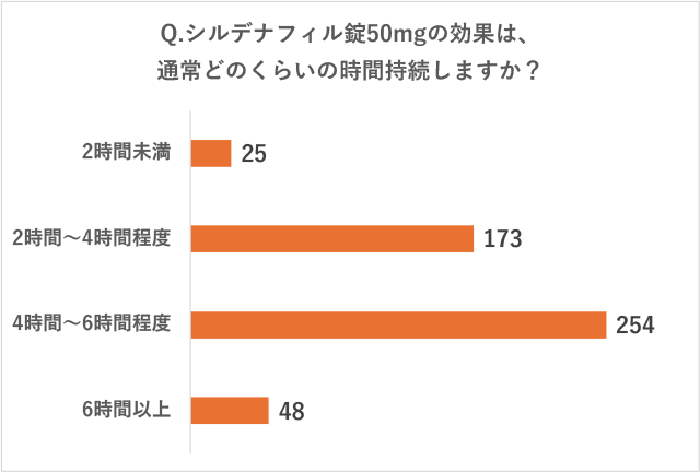 リブラクリニックで実施したアンケート調査の質問「Q.シルデナフィル錠50mgの効果は、通常どのくらいの時間持続しますか?」に対する回答の画像