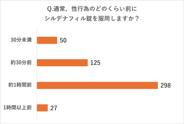 リブラクリニックで実施したアンケート調査の質問「Q.通常、性行為のどのくらい前にシルデナフィル錠を服用しますか?」に対する回答の画像