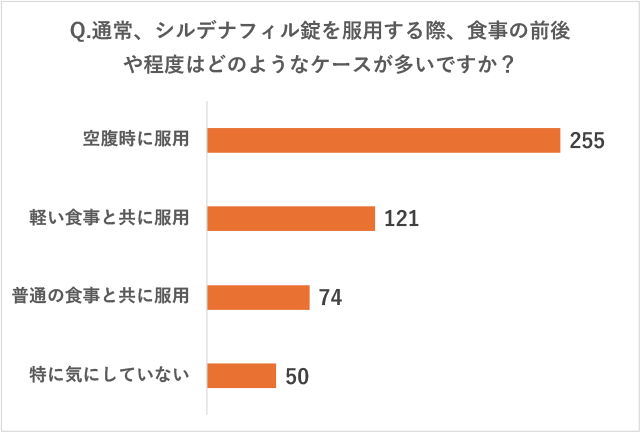 リブラクリニックで実施したアンケート調査の質問「Q.通常、シルデナフィル錠を服用する際、食事の前後や程度はどのようなケースが多いですか?」に対する回答の画像