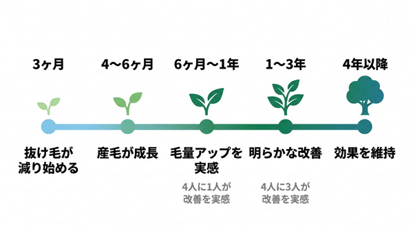 プロペシアの効果が出るまでの期間。3ヶ月で抜け毛減少、6ヶ月〜1年で毛量アップ、1〜3年で4人に3人が改善を実感
