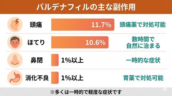 バルデナフィルの主な副作用4つの発生率と対処法。頭痛11.7%、ほてり10.6%、鼻閉・消化不良1%以上
