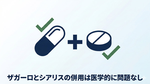 ザガーロとシアリスの併用が医学的に問題ないことを示すインフォグラフィック。2つの薬アイコンにチェックマークが付いている。