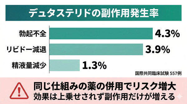 デュタステリドの副作用発生率。国際共同臨床試験557例で勃起不全4.3%、リビドー減退3.9%、精液量減少1.3%。同じ仕組みの薬の併用で効果は上乗せされず副作用だけが増える