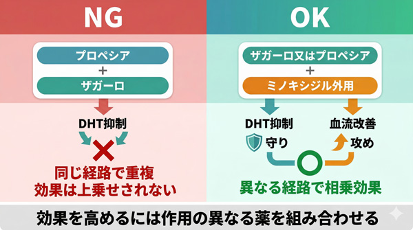 AGA治療薬の正しい併用と間違った併用の比較。プロペシアとザガーロの併用はDHT抑制経路が重複しNG、ザガーロ又はプロペシアとミノキシジル外用の併用はDHT抑制と血流改善の異なる経路で相乗効果が得られる