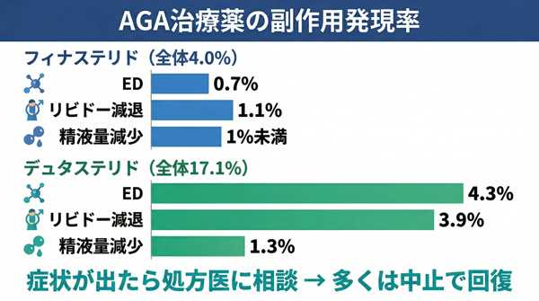 30代AGA治療薬の副作用発現率。フィナステリドはED 0.7%・リビドー減退1.1%、デュタステリドはED 4.3%・リビドー減退3.9%・精液量減少1.3%