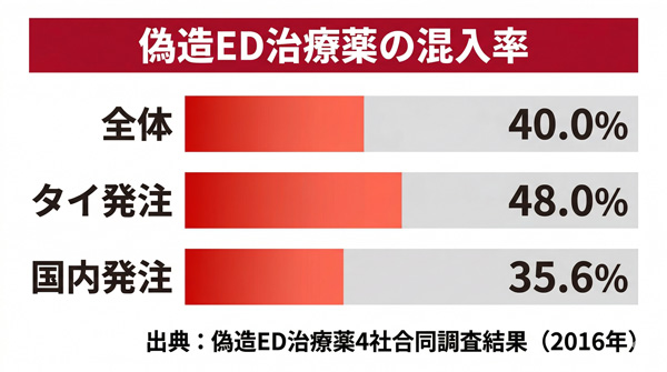 偽造ED治療薬の混入率は全体40%・タイ発注48%・国内発注35.6%（製薬4社合同調査2016年）