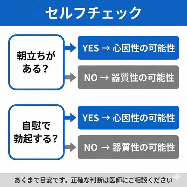 朝立ちと自慰時の勃起の有無で心因性EDと器質性EDを見分けるセルフチェックフロー