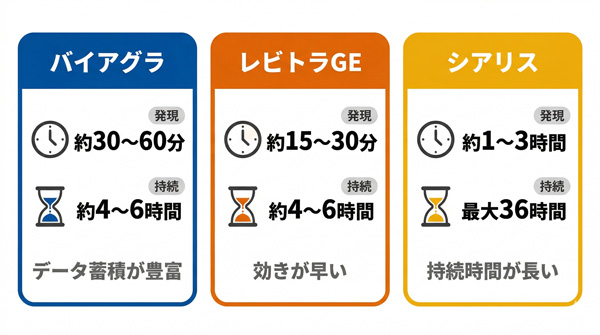 PDE5阻害薬3種の比較：バイアグラ約30分・約4-6時間、レビトラGE約15分・約4-6時間、シアリス約1-3時間・最大36時間