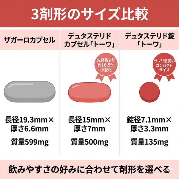 ザガーロカプセル・デュタステリドカプセル「トーワ」・デュタステリド錠「トーワ」の3剤形サイズ比較。トーワ錠剤は錠径7.1mm・質量135mgまでコンパクト化され、サプリ感覚で服用できるサイズ