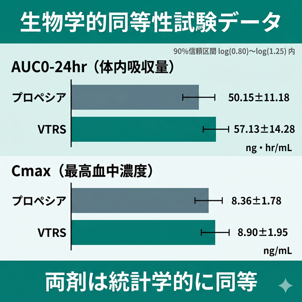 フィナステリド錠1mg「VTRS」とプロペシアの生物学的同等性試験データ（AUC0-24hr・Cmax）の比較。90%信頼区間 log(0.80)〜log(1.25) 内で両剤は統計学的に同等