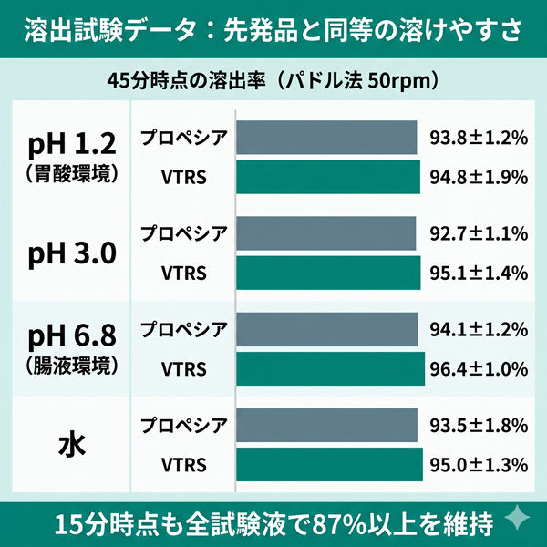 フィナステリド錠1mg「VTRS」と先発品プロペシアの溶出試験データ。4試験液（pH1.2/3.0/6.8/水）の45分時点でいずれも93〜96%台と先発品同等の溶出率