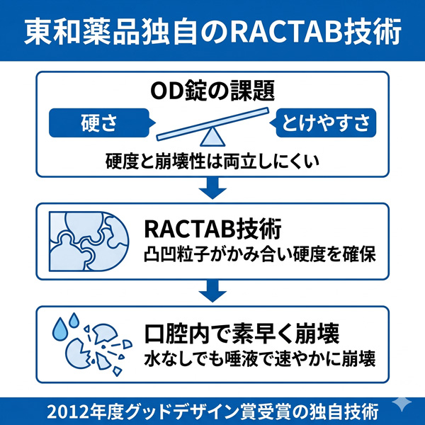 シルデナフィル トーワに採用された東和薬品のRACTAB技術が硬さととけやすさを両立する仕組み（2012年グッドデザイン賞受賞）