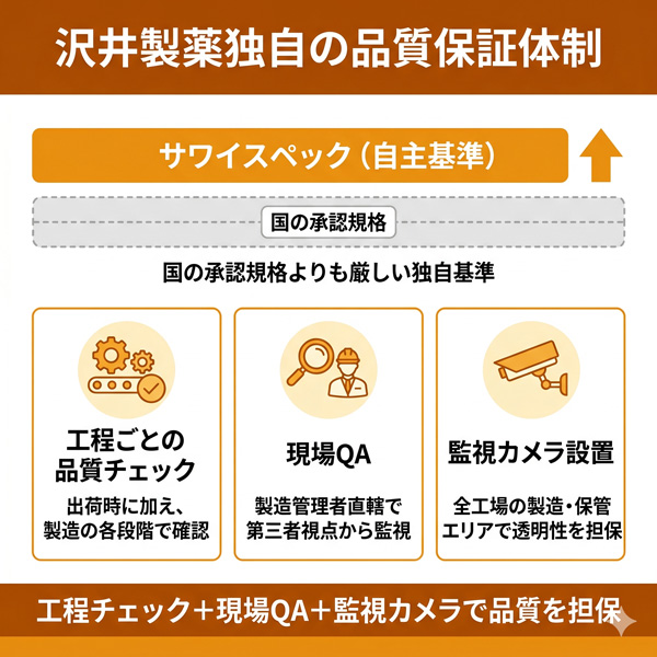 沢井製薬が独自に設定する自主基準「サワイスペック」と、工程ごとの品質チェック・現場QA・監視カメラ設置の3つの体制を3カラムで示したインフォグラフィック