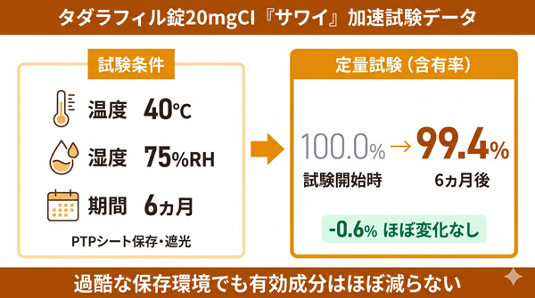 タダラフィル錠20mgCI「サワイ」の加速試験データ（温度40℃・湿度75%RH・期間6ヵ月）と含有率推移（100.0%→99.4%）を示すインフォグラフィック