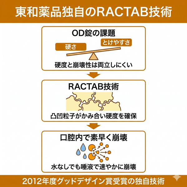 タダラフィル錠「トーワ」に採用された東和薬品のRACTAB技術が硬さととけやすさを両立する仕組み（2012年グッドデザイン賞受賞）