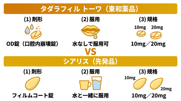 タダラフィル トーワ（OD錠）と先発品シアリス（フィルムコート錠）の剤形・服用方法・規格を比較したインフォグラフィック