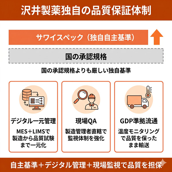 沢井製薬独自の品質保証体制（国の承認規格よりも厳しい自主基準「サワイスペック」＋デジタル一元管理・現場QA・GDP準拠流通の3つの支柱で品質を担保）