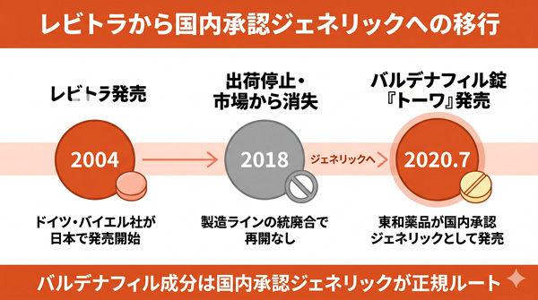 レビトラ販売中止からバルデナフィル トーワ発売までの移行タイムライン（2004年レビトラ発売・2018年出荷停止・2020年7月トーワ発売）